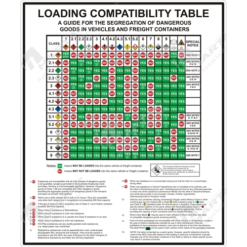 Dangerous Goods Load Compatibility Chart